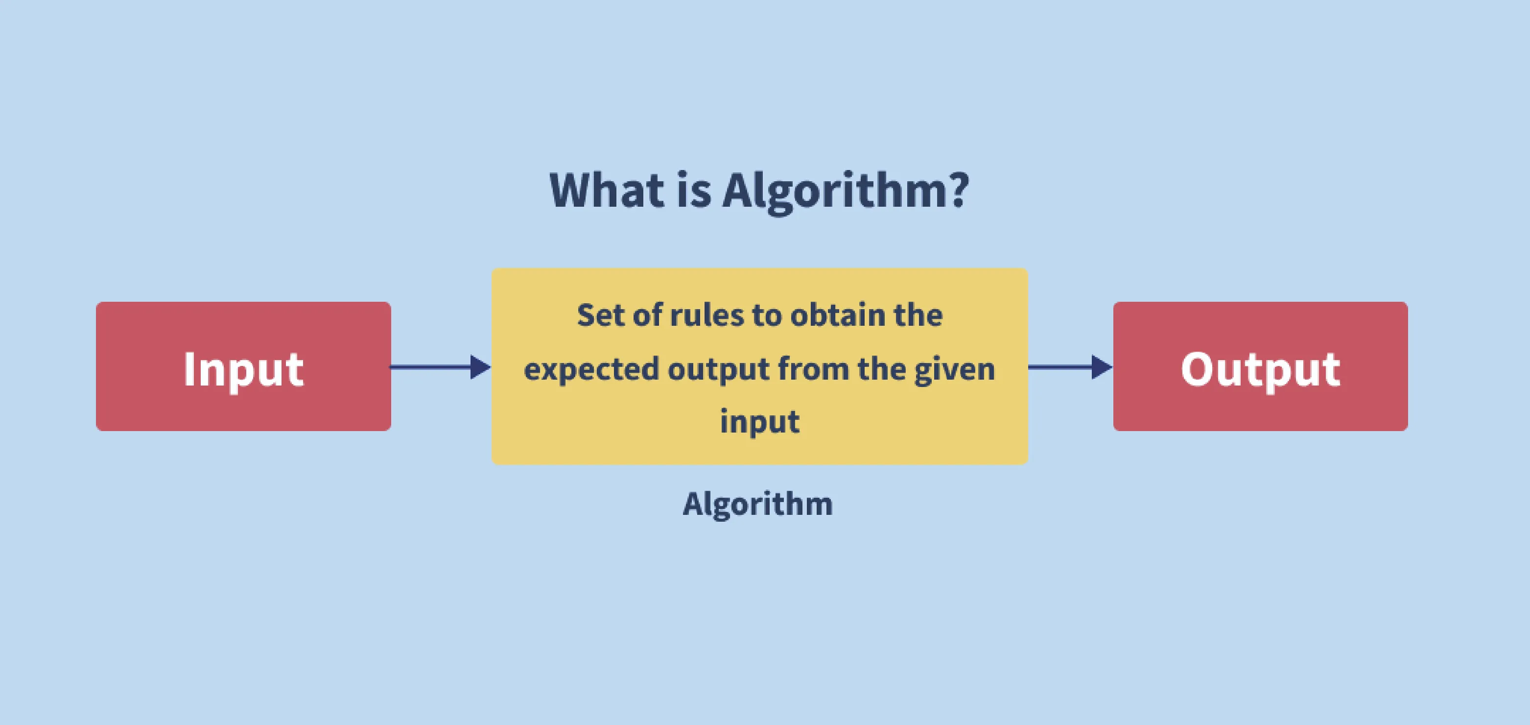 Get Algorithm Assignment Help @Lowest Cost from Best UK Writers