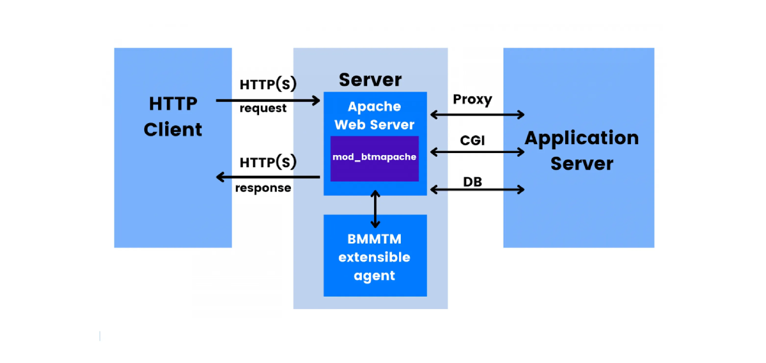 Now You Can Get Apache Web Server Assignment Help From BookMyEssay