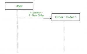 UML Sequence